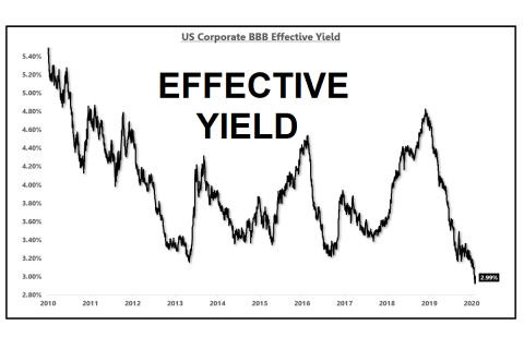 Lợi suất hiệu dụng (Effective Yield) là gì? Công thức tính Lợi suất hiệu dụng