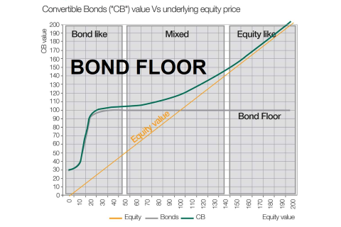 Giá sàn trái phiếu (Bond Floor) là gì? Công thức tính Giá sàn trái phiếu