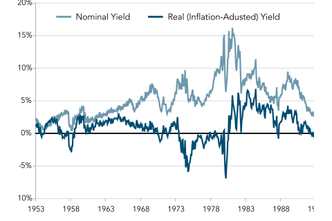 Lợi suất danh nghĩa (Nominal Yield) trái phiếu là gì? Lạm phát và Lợi suất danh nghĩa