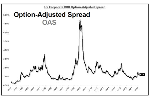 Chênh lệch điều chỉnh theo quyền chọn (Option-Adjusted Spread - OAS) là gì? Đặc điểm