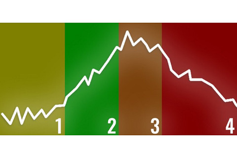 Chu kì cổ phiếu (Stock Cycle) là gì? Các giai đoạn trong chu kì cổ phiếu