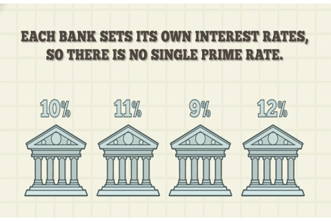 Lãi suất cơ bản (Prime rate) là gì?