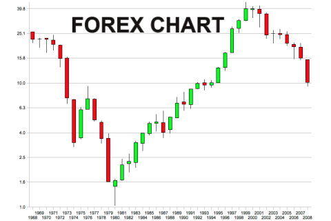 Biểu đồ Forex (Forex Chart) là gì? Đặc điểm và các chỉ số kĩ thuật