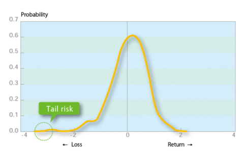 Rủi ro đuôi (Tail risk) trong tài chính là gì?