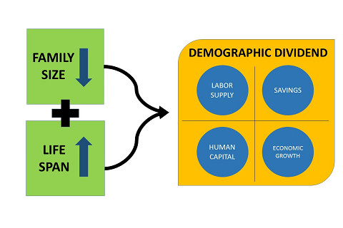 Lợi tức dân số (Demographic Dividend) là gì?