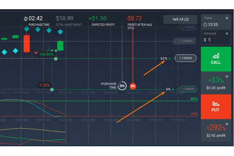 Quyền chọn kĩ thuật số (Digital Option) là gì? Ưu điểm và nhược điểm quyền chọn kĩ thuật số