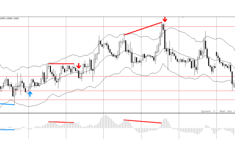 Phân kì giá (Divergence) là gì? Ý nghĩa và hạn chế khi sử dụng