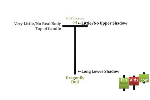 Mô hình nến doji chuồn chuồn (Dragonfly Doji Candlestick) là gì?