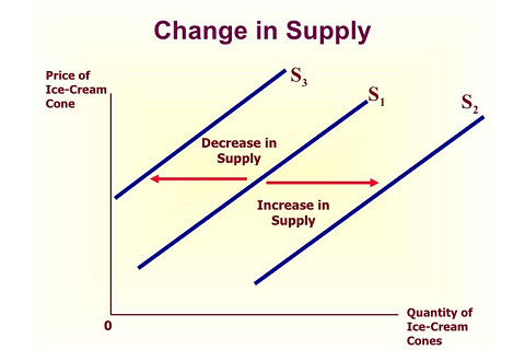 Dịch chuyển đường cung (Change In Supply) là gì? Đặc điểm và ví dụ