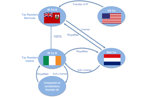 Chiến lược 'Hai người Ireland và bánh kẹp Hà Lan' (Double Irish With a Dutch Sandwich) là gì?