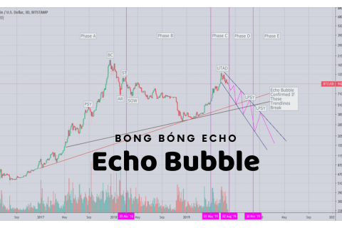 Bong bóng Echo (Echo Bubble) trong chứng khoán là gì?