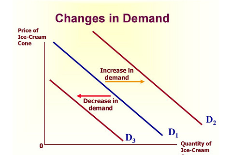 Dịch chuyển đường cầu (Change In Demand) là gì? Đặc điểm và các yếu tố tác động