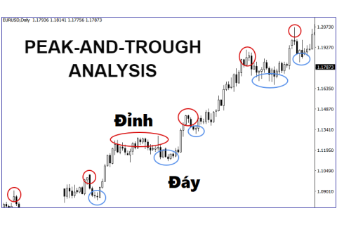 Phân tích đỉnh và đáy (Peak-and-Trough Analysis) trong chứng khoán là gì? Đặc điểm