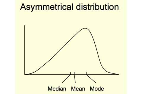 Phân phối bất đối xứng (Asymmetrical Distribution) là gì? Đặc điểm và các lưu ý