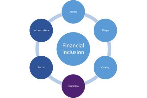 Chỉ số tài chính toàn diện (Index of Financial Inclusion - IFI) là gì?