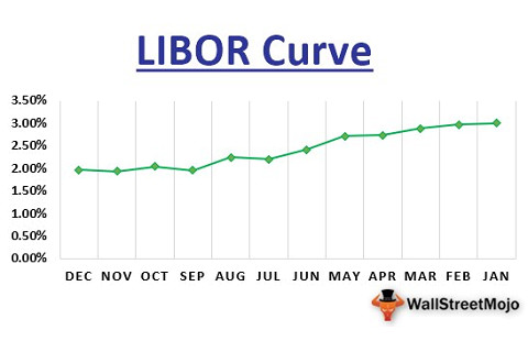 Đường cong LIBOR (LIBOR Curve) là gì? Đặc điểm