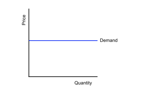 Cầu hoàn toàn co giãn (Perfectly Elastic Demand) là gì?