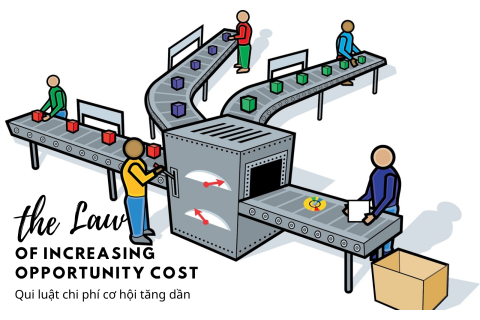 Qui luật chi phí cơ hội tăng dần (The law of increasing opportunity cost) là gì? Tầm quan trọng