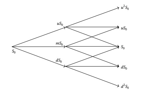 Mô hình định giá quyền chọn tam thức (Trinomial Option Pricing Model) là gì?