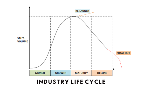 Vòng đời ngành công nghiệp (Industry Life Cycle) là gì? Các giai đoạn