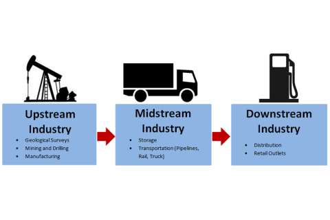 Khái niệm Hạ nguồn (Downstream) trong ngành công nghiệp dầu khí là gì?