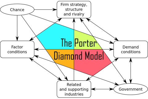 Mô hình kim cương Porter (Porter Diamond) là gì?