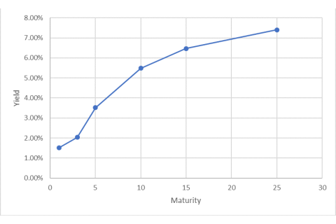 Đường cong lãi suất giao ngay của trái phiếu kho bạc (Spot Rate Treasury Curve) là gì?