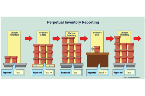 Phương pháp kiểm kê thường xuyên (Perpetual Inventory) hàng tồn kho là gì? Đặc điểm