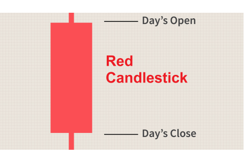 Nến giảm (Red Candlestick) trong phân tích kĩ thuật là gì? Ứng dụng của Nến giảm