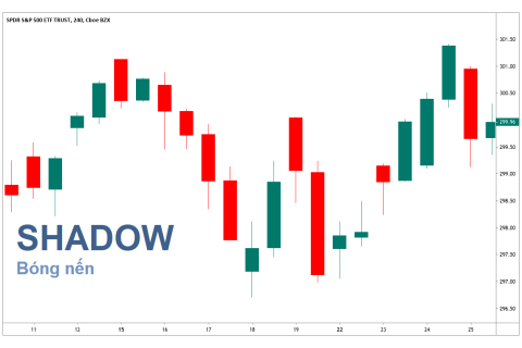 Bóng nến (Shadow) trong phân tích kĩ thuật là gì? Xác định và sử dụng Bóng nến