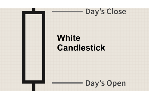 Nến tăng (White Candlestick) trong phân tích kĩ thuật là gì? Đặc điểm Nến tăng