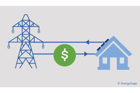 Biểu giá FITs (Feed-in Tariffs) là gì? Lịch sử của biểu giá FITs