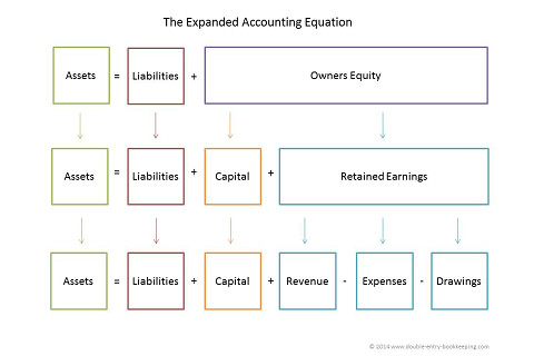 Phương trình kế toán mở rộng (Expanded Accounting Equation) là gì? Công thức của phương trình