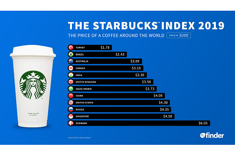 Chỉ số Starbucks (Starbucks Index) là gì?