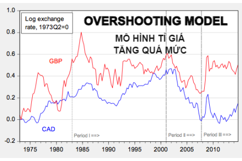 Mô hình tỉ giá tăng quá mức (Overshooting model) là gì? Đặc điểm