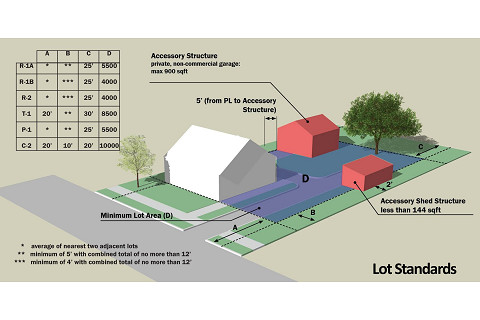 Điều luật qui hoạch đất đai (Zoning Ordinance) là gì? Đặc điểm