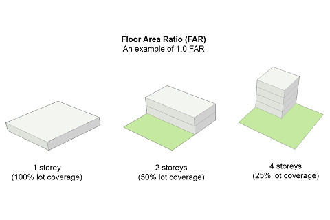 Hệ số sử dụng đất (Floor Area Ratio - FAR) là gì?