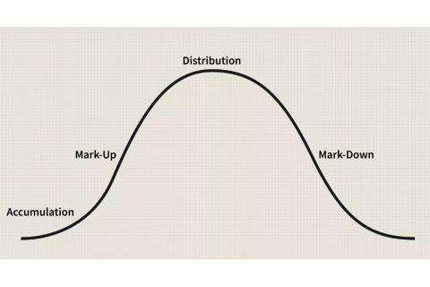 Chu kì thị trường chứng khoán (Stock market cycle) là gì?