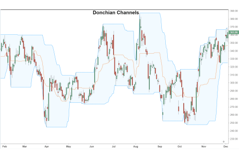 Kênh Donchian (Donchian Channels) là gì? Công thức tính kênh Donchian