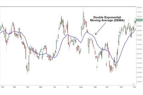 Đường trung bình trượt lũy thừa DEMA (Double Exponential Moving Average) là gì? Công thức tính DEMA