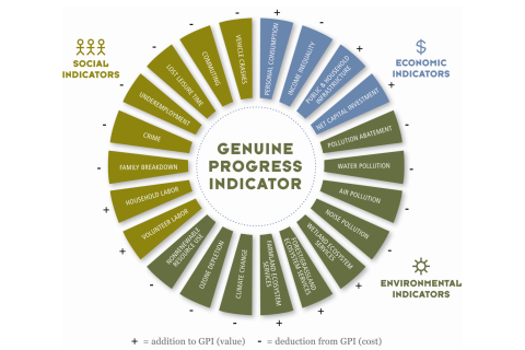 Chỉ số tiến bộ thực (Genuine Progress Indicator - GPI) là gì? Đặc điểm và so sánh với chỉ số GDP