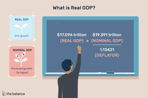 GDP thực (Real Gross Domestic Product) là gì? Đặc điểm, công thức tính và so sánh với GDP danh nghĩa