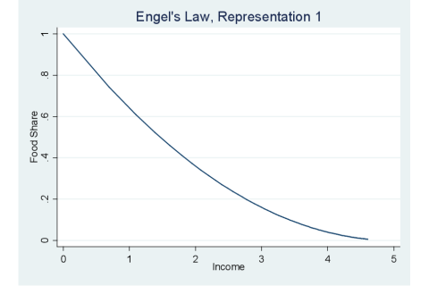 Qui luật Engel (Engel's Law) là gì? Hiểu về qui luật Engel