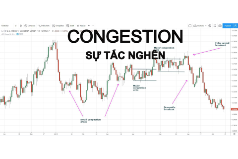 Sự tắc nghẽn (Congestion) trong giao dịch chứng khoán là gì? Đặc điểm