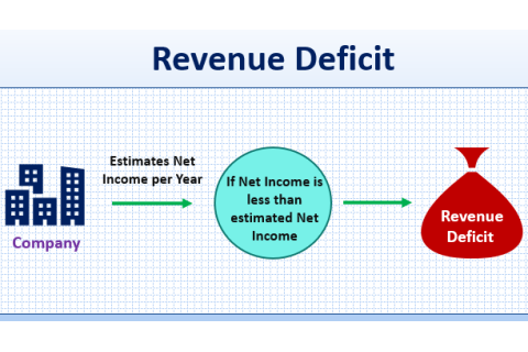 Thâm hụt doanh thu (Revenue Deficit) là gì? Đặc điểm và nhược điểm