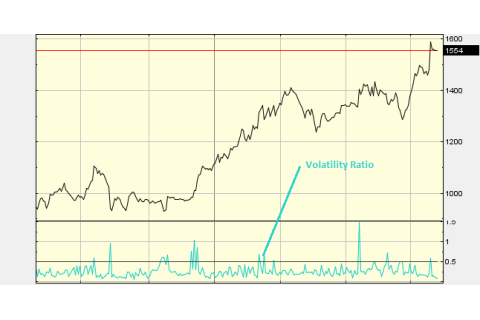 Chỉ số độ biến động (Volatility Ratio) là gì? Công thức tính chỉ số độ biến động