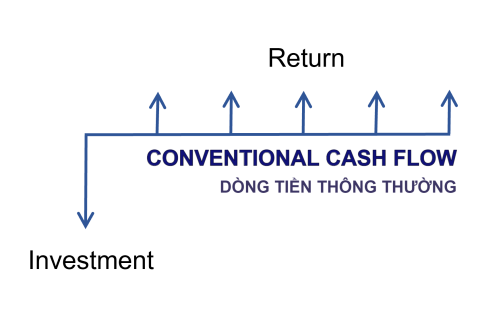 Dòng tiền thông thường (Conventional Cash Flow) là gì? So sánh với dòng tiền không theo qui ước