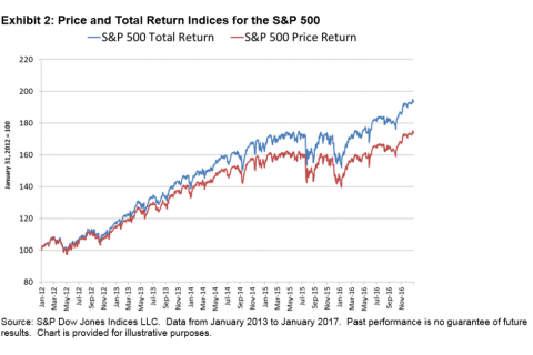 Chỉ số tổng thu nhập (Total Return Index - TRI) là gì?