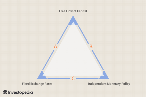 Bộ ba bất khả thi (Trilemma) là gì? Ví dụ thực tế