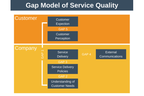 Mô hình 5 khoảng cách chất lượng dịch vụ (Gap Model of Service Quality) là gì?